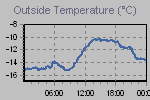 Temperature Graph Thumbnail