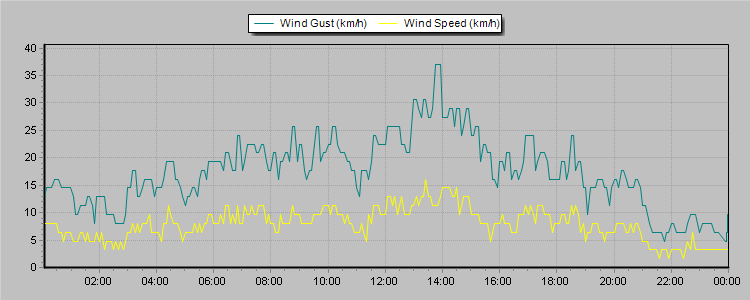 Weather Graphs