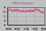 Wind Direction Thumbnail