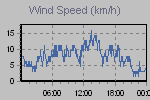 Wind Graph Thumbnail