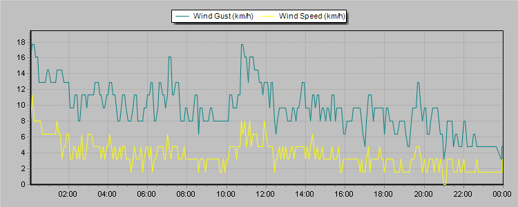 Weather Graphs