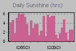 Sunshine Hours Thumbnail