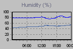 Humidity Graph Thumbnail