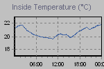 Inside Temperature Graph Thumbnail