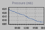 Pressure Graph Thumbnail