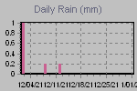 Daily Rain Graph Thumbnail
