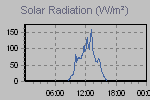 Solar Graph Thumbnail