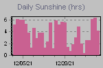 Sunshine Hours Thumbnail