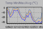 Temp Min/Max Graph Thumbnail
