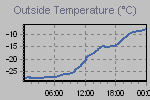 Temperature Graph Thumbnail