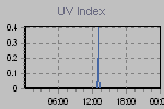 Ultraviolet Graph Thumbnail