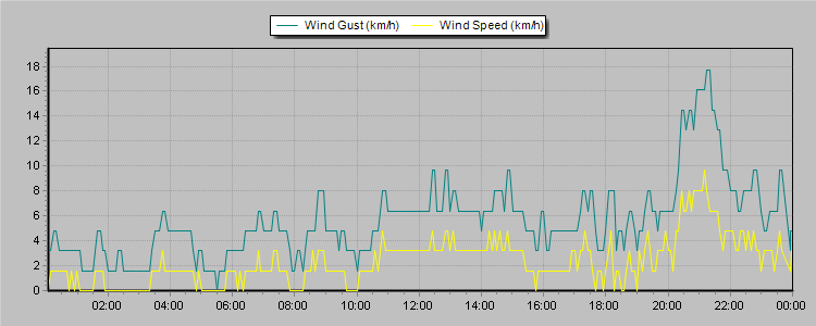 Weather Graphs