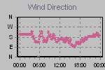 Wind Direction Thumbnail