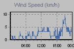 Wind Graph Thumbnail