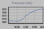 Pressure Graph Thumbnail
