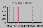 Daily Rain Graph Thumbnail
