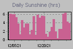 Sunshine Hours Thumbnail