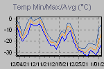Temp Min/Max Graph Thumbnail