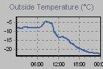 Temperature Graph Thumbnail