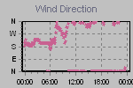 Wind Direction Thumbnail