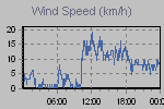 Wind Graph Thumbnail