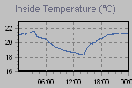 Inside Temperature Graph Thumbnail