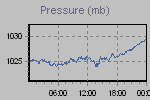 Pressure Graph Thumbnail