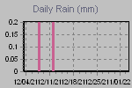 Daily Rain Graph Thumbnail