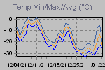 Temp Min/Max Graph Thumbnail