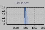 Ultraviolet Graph Thumbnail