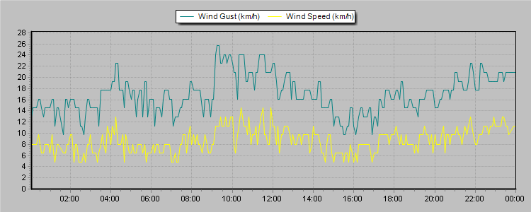 Weather Graphs