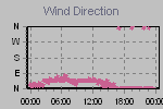 Wind Direction Thumbnail