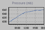 Pressure Graph Thumbnail