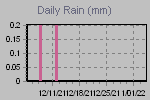 Daily Rain Graph Thumbnail