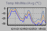 Temp Min/Max Graph Thumbnail