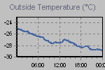 Temperature Graph Thumbnail