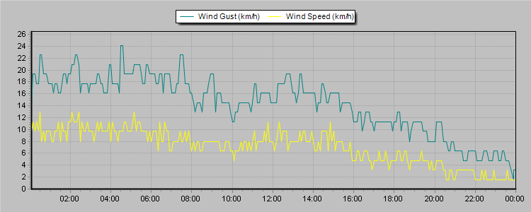 Weather Graphs