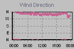 Wind Direction Thumbnail