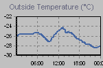 Temperature Graph Thumbnail
