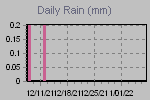 Daily Rain Graph Thumbnail