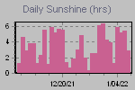 Sunshine Hours Thumbnail