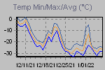 Temp Min/Max Graph Thumbnail