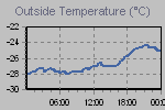 Temperature Graph Thumbnail