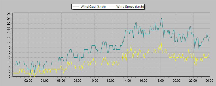 Weather Graphs