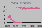 Wind Direction Thumbnail