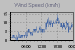 Wind Graph Thumbnail