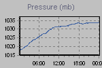 Pressure Graph Thumbnail