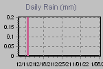 Daily Rain Graph Thumbnail