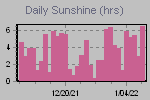 Sunshine Hours Thumbnail