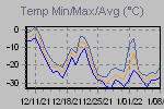 Temp Min/Max Graph Thumbnail